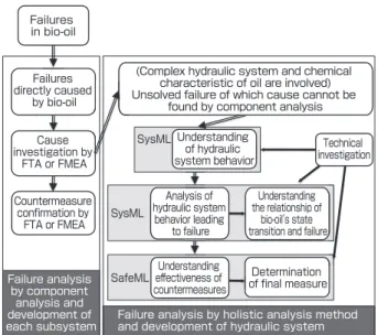 Fig. 4 Development of each subsystem against bio-oil,  and development method of hydraulic system using  system model described by SysML