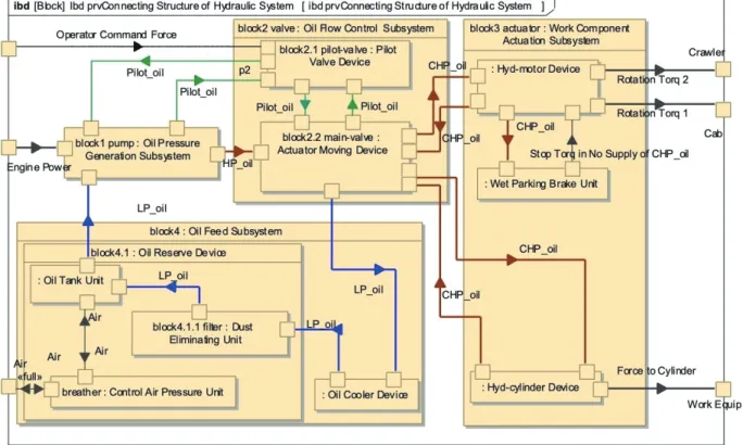 Fig. 6 Internal block diagram of hydraulic system of construction machinery
