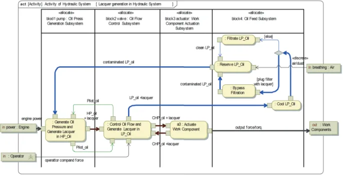 Figure 11 is a state machine diagram that shows the behavior  of state transition pertaining to bio-oil oxidation and dust  inclusion