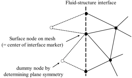 Fig. 2    Dummy mesh generation for fluid analysis domain. Dummy mesh for the ISPH method is  determined symmetrically by fluid-structure boundaries