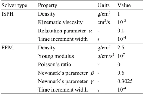 Table 1    Material properties and analysis conditions in an ISPH of fluid analysis and a FEM of  structural analysis
