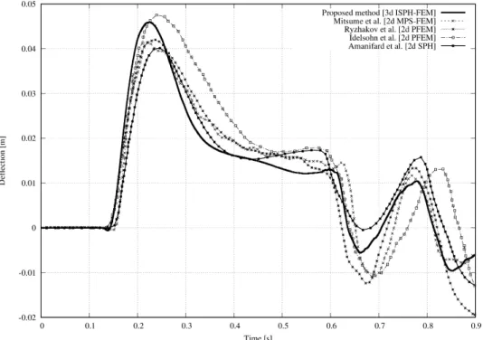 Fig. 4    Deflection of an elastic obstacle. The results are compared with the results calculated by other  methods