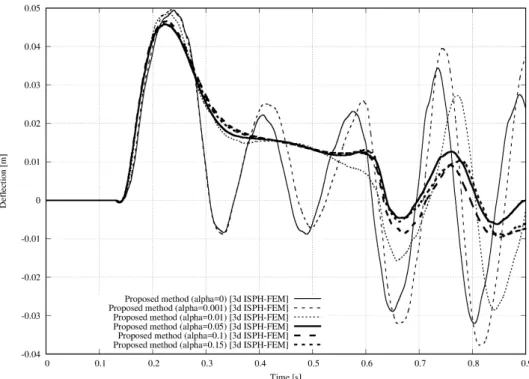 Fig. 5    Deflection of an elastic obstacle. The results are compared with different relaxation parameters
