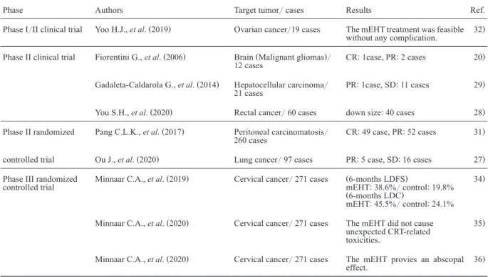 Table II.  Phase II and III clinical trials using mEHT