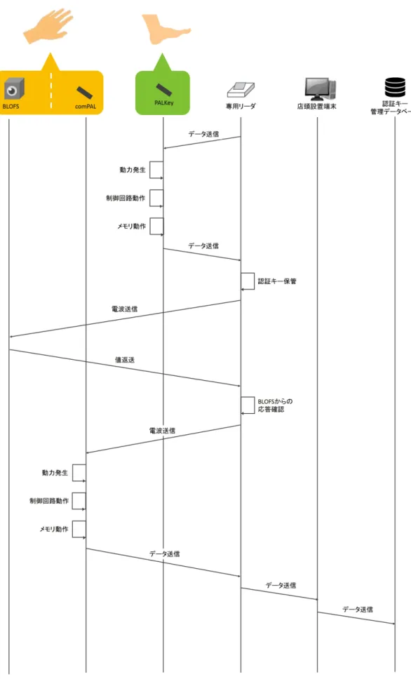 図 3.3 BLOFS 及び PALIDAG(comPAL,PALKey) を用いた認証手順