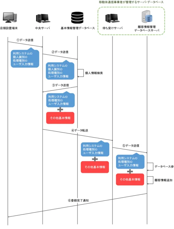 図 5.2 移動体通信事業者における新規加入の流れ