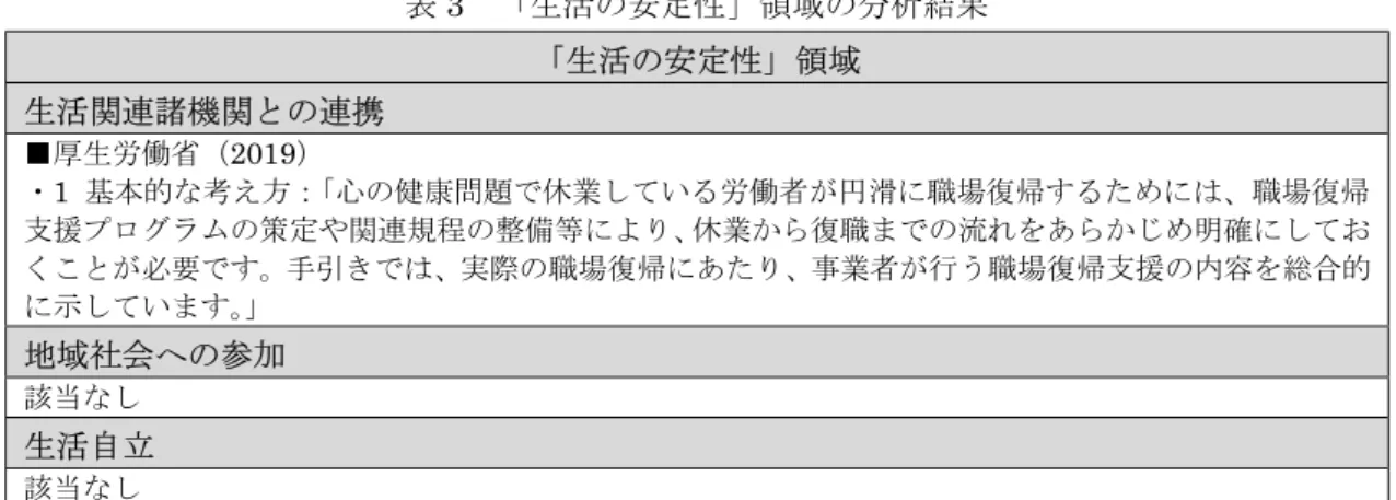 表 3  「生活の安定性」領域の分析結果  「生活の安定性」領域  生活関連諸機関との連携 ■厚生労働省（ 2019 ） ・1 基本的な考え方：「心の健康問題で休業している労働者が円滑に職場復帰するためには、職場復帰 支援プログラムの策定や関連規程の整備等により、休業から復職までの流れをあらかじめ明確にしてお くことが必要です。手引きでは、実際の職場復帰にあたり、事業者が行う職場復帰支援の内容を総合的 に示しています。 」 地域社会への参加  該当なし 生活自立 該当なし ２）考察 「生活の安定性」領域の下