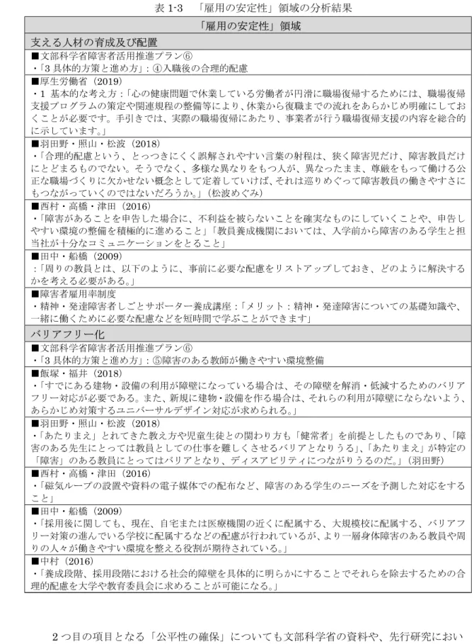 表 1-3  「雇用の安定性」領域の分析結果  「雇用の安定性」領域  支える人材の育成及び配置 ■文部科学省障害者活用推進プラン⑥ ・ 「3 具体的方策と進め方」 ：④入職後の合理的配慮 ■厚生労働省（2019） ・1 基本的な考え方：「心の健康問題で休業している労働者が円滑に職場復帰するためには、職場復帰 支援プログラムの策定や関連規程の整備等により、休業から復職までの流れをあらかじめ明確にしてお くことが必要です。手引きでは、実際の職場復帰にあたり、事業者が行う職場復帰支援の内容を総合的 に示していま