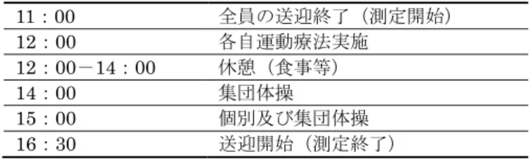 表 1  研究実施当日のデイサービスの流れ  11：00  全員の送迎終了（測定開始）  12：00  各自運動療法実施  12：00－14：00  休憩（食事等）  14 ： 00  集団体操 15：00  個別及び集団体操  16：30  送迎開始（測定終了）  3) 統計処理 利用者と提供者で日中のストレス負荷の違いがあるかを比較するために，研究対象者であ る利用者と対象者の二群を独立変数に，日中に得られた唾液アミラーゼ活性値から調査前数 値を除した数値（ストレス比）を従属変数として Welch-T 