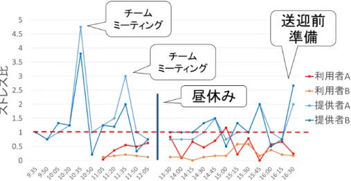 図 2  利用者と提供者のストレス比の時系列的変化  図 2 において，利用者と提供者のストレス比を時系列的にプロットしたところ，利用者は 調査前数値を超えることはほとんどなかったが，提供者は「チームミーティング」時，およ び「送迎前準備」時に調査前数値を超えるストレス変化を認めた。  Ⅳ．考察   本研究結果より，提供者のストレス比は利用者のストレス比よりも有意に高くなった。す なわちデイサービスにおいて利用者は調査前数値と比べてもほとんどストレスを感じること なく快適に過ごされているが，提供者は迎え入れ