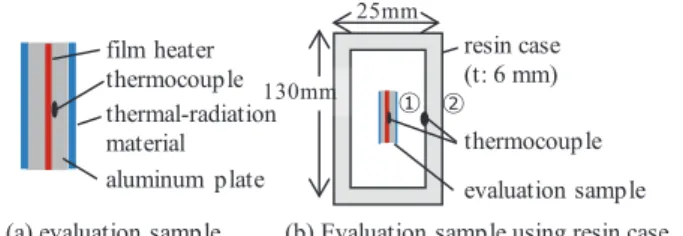 Figure 4. Cross-section view of heat dissipation evaluation sample (a) evaluation sample (b) Evaluation sample using resin casethermocouple
