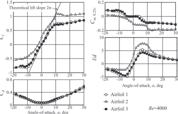 Fig. 6. Steady-state aerodynamic characteristics of airfoils.