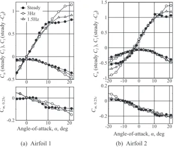 Fig. 9. Comparison between mean unsteady values and steady-state val- val-ues in aerodynamic coe ﬃ cients.