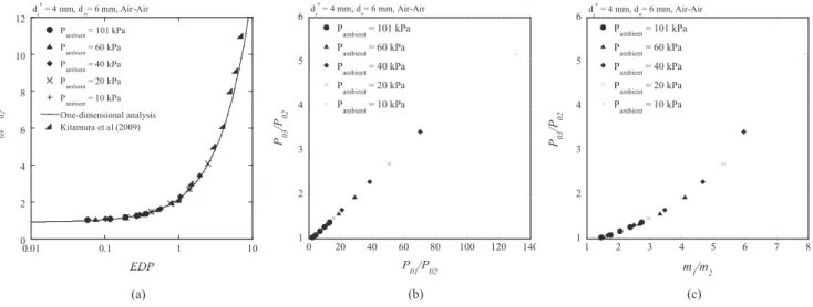 Fig. 4. Wall-pressure distribution of the model ejector: (a) P ambient ¼ 101 kPa, (b) P ambient ¼ 40 kPa, and (c) P ambient ¼ 10 kPa.