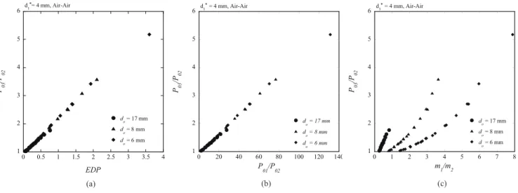 Fig. 6. E ﬀ ect of primary nozzle shape: (a) pressure-recovery ratio vs. ejector, (b) pressure-recovery ratio vs