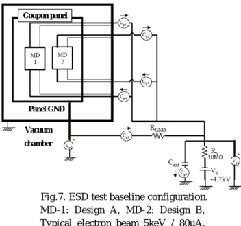 Figure 5 shows the coupon panel for ESD testing. The  left module is Design A (MD1) CICs (cover-integrated  solar cells) and the right CICs are Design B (MD2)