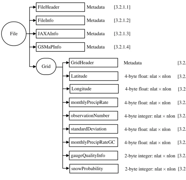 図  3.1-1 Data Format Structure for 3GSMAPM – GSMaP Monthly