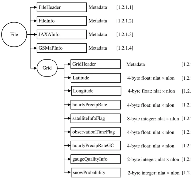図  1.1-1 3GSMAPHのデータフォーマット構造  – GSMaP Hourly