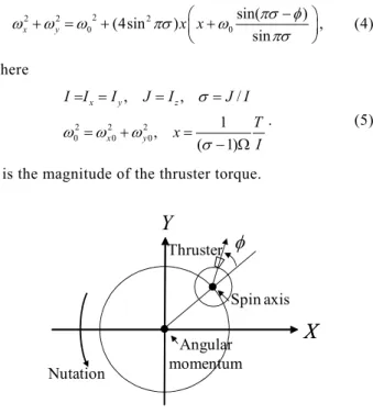 Fig. 6    The thrust timing of active nutation control.