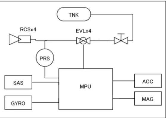 Fig. 7    A block diagram of attitude control system.