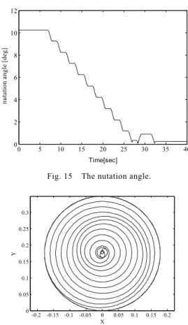 Figure 12 and 13 show the time histories of the attitude  angles (pitch angle   and yaw angle  ) for rhumb line  control