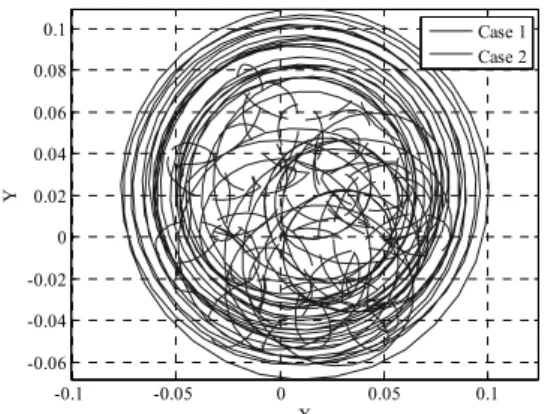 Fig. 26    The trajectories of spin axis. 
