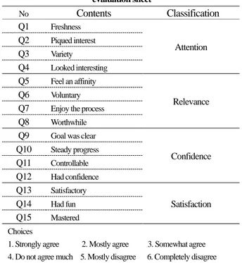 Table 1    ARCS motivation model-based teaching materials  evaluation sheet  No  Contents Classification Q1  Freshness  Attention Q2 Piqued interest  Q3  Variety  Q4  Looked interesting  Q5  Feel an affinity  Relevance Q6 Voluntary 