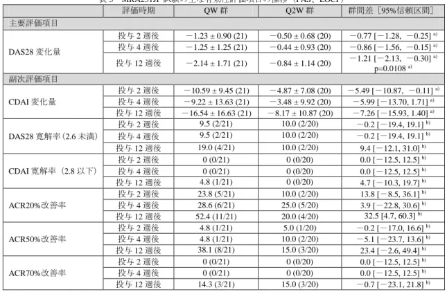 表 5  MRA231JP 試験の主な有効性評価項目の推移（FAS、LOCF）  評価時期  QW 群  Q2W 群  群間差［95%信頼区間］  主要評価項目  DAS28 変化量  投与 2 週後  －1.23 ± 0.90 (21)  －0.50 ± 0.68 (20)  －0.77 [－1.28,  －0.25]  a)投与 4 週後 －1.25 ± 1.25 (21) －0.44 ± 0.93 (20) －0.86 [－1.56,  －0.15] a) 投与 12 週後  －2.14 ± 1.71