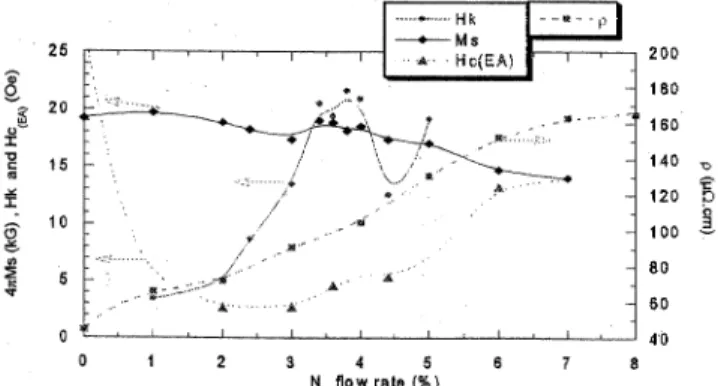 Fig.  4  Dependence  of  4ƒÎMs,  HC(EA),  Hk  and ƒÏ  on  nitrogen  flow 