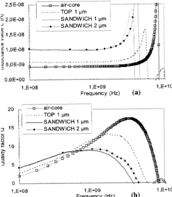 Table  I  Inductance  (L)  and  quality  factor  (Q)  values  for  different  spiral  geometries  (Square  S,  Octagonal O  and  Round  R)  in  air-core  and  using  2  or  4  solid  magnetic  planes  with  different 