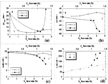 Fig.  10  Comparison  between  FeHfN  and  FeHfO  films  regarding  coercitif  field  along  EA  (a),  anisotropy  field  (b),  magnetization  (c)  and  resistivity  (d).