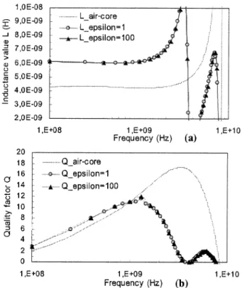 Fig.  13  Simulated  series  inductance  (a)  and  quality  factor  (b) 