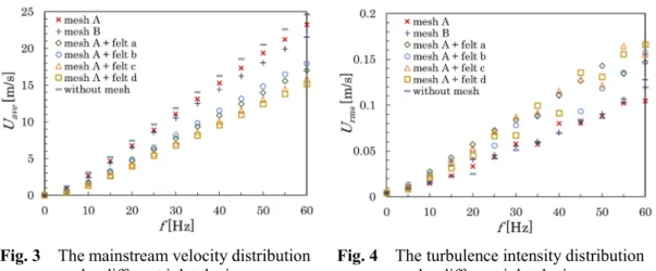 Fig. 3    The mainstream velocity distribution