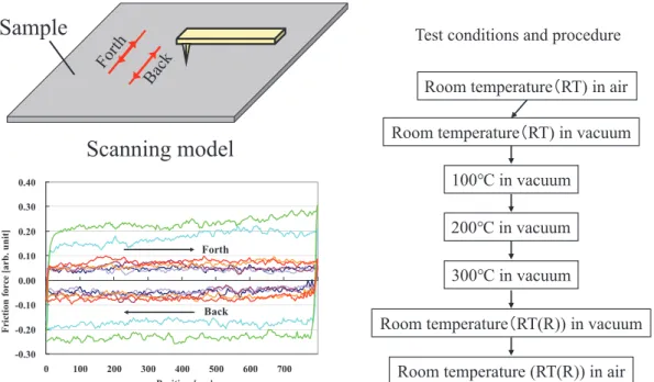 Fig. 1 Nanofriction test