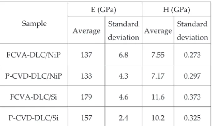 Fig. 2 Load increase and decrease reciprocating friction test