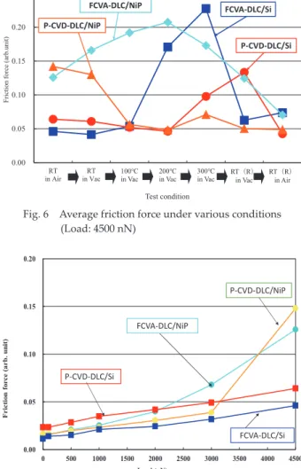Fig. 5 Nanofriction curves of CVD-DLC/NiP under various  5