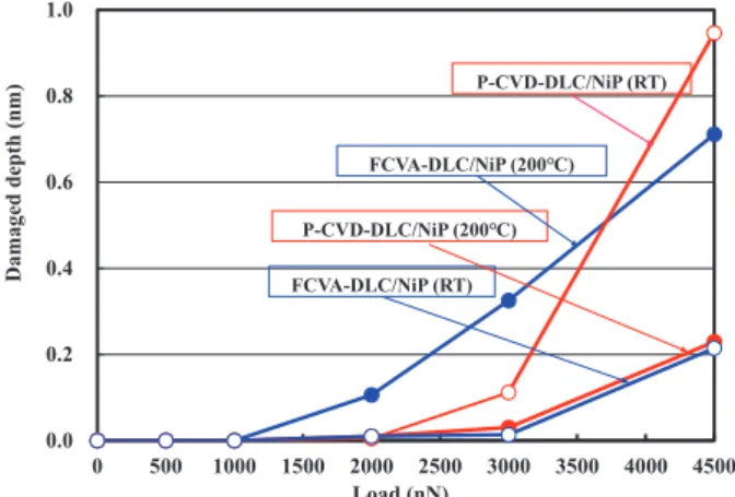 Fig. 9 Damage depth dependence on load
