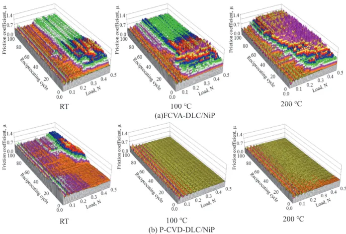 Fig. 10 Friction properties of DLC films on NiP at various temperature