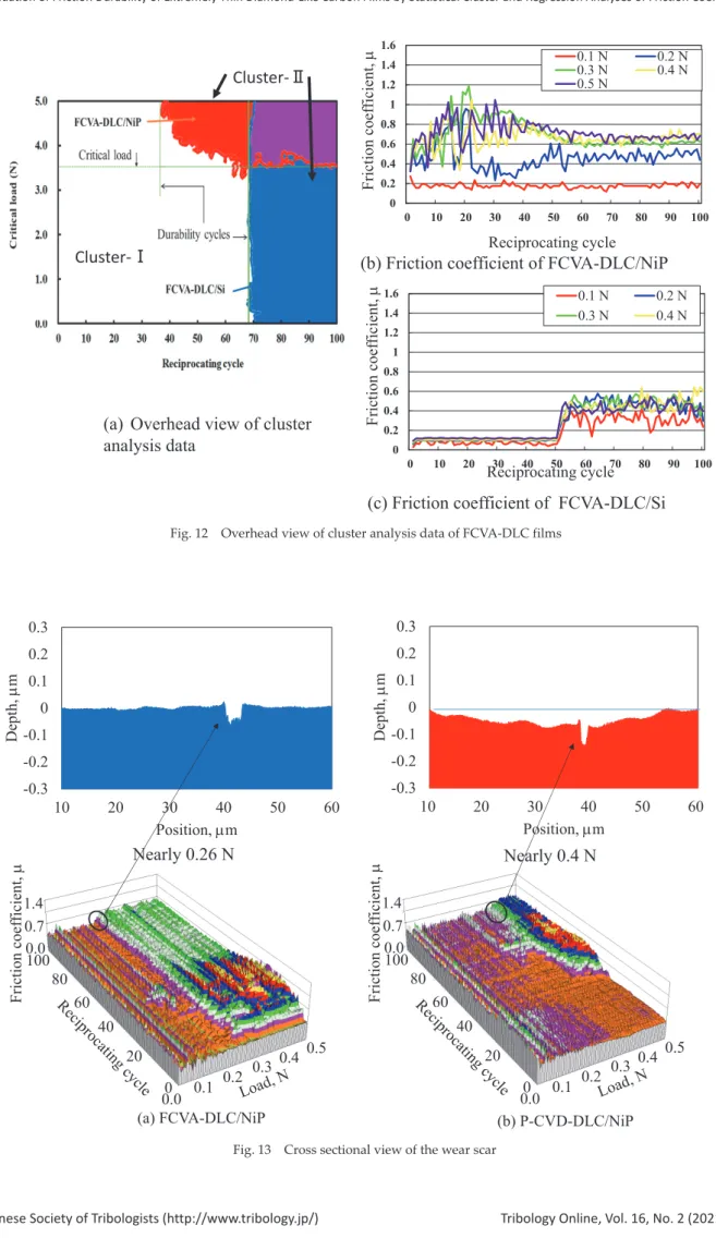 Fig. 12 Overhead view of cluster analysis data of FCVA-DLC films