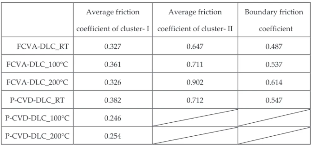 Table 2 Average friction coefficient of cluster- I and - II for NiP