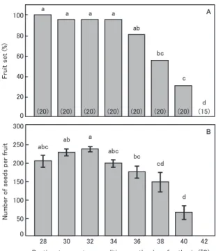 Fig. 3. Effects of daytime temperature conditions on the anthesis day from 0900–1800 h on fruit set (A) and the number of seeds per fruit (B) of