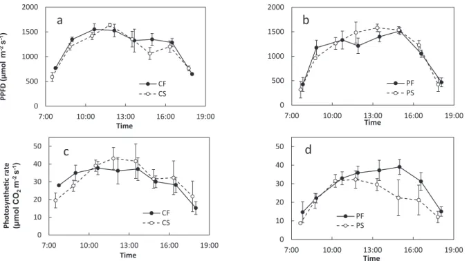 Fig. 5.   Diurnal changes of photosynthetic photon ﬂux density and photosynthesis rate of maize leaves under conventional interval  (a, c) and prolonged interval (b, d) of irrigation, measured on Aug 10 and 11, 2014, respectively