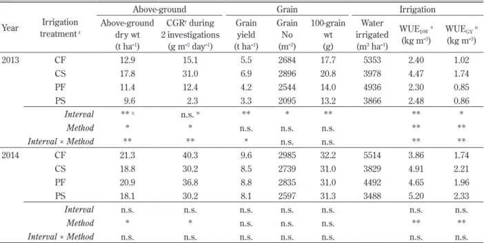 Table 5.   Above-ground dry weight of maize plants at harvesting time, grain yield and water use efﬁciency (WUE)