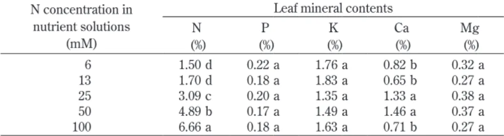 Table 3.   Effects of nitrogen concentration in fertilizer solution on leaf mineral contents in 