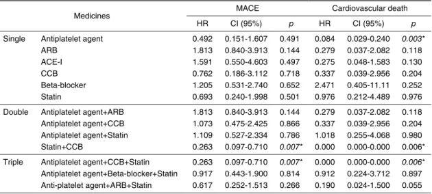 Table 4. Effectiveness of single, double, and triple therapies in patients with CAD. Performed matching with  multiple #  factors using the IPTW method