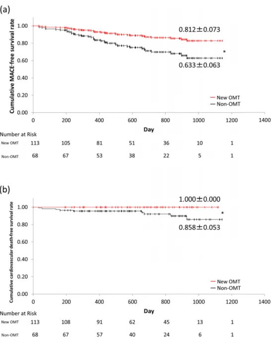 Figure 2. Difference between the new OMT and non-OMT groups in (a) MACE and (b) cardio- cardio-vascular death in patients with CAD