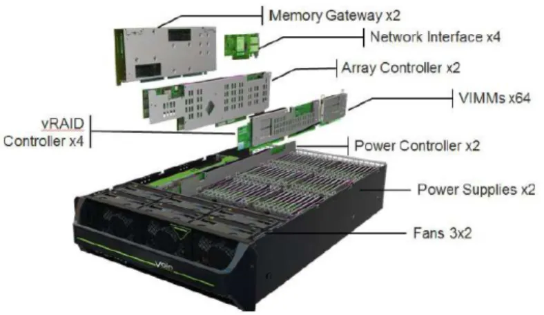 図 1 FL6000 Flash Array Storage system components 
