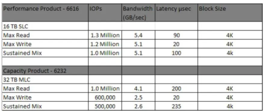 図 5    Consolidated Performance data FL6616 and FL6232 Flash Array Storage 