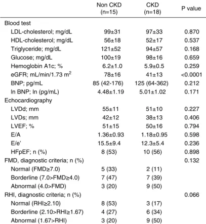 Figure 1. Relationship between fl ow-mediated dilation (FMD)  and reactive hyperemia index (RHI) in overall patients with  non-ischemic heart failure (HF) including both patient population  with and without comorbid chronic kidney disease (CKD).