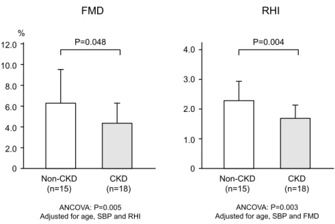 Figure   2.   Comparisons of FMD and RHI between non-ischemic HF patients with  (CKD group) and without (non-CKD group) comorbid CKD